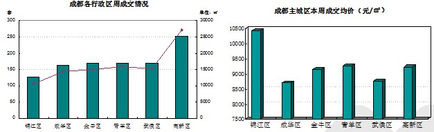 成都主城區(qū)住宅成交均價9211元/㎡ 緩慢上漲