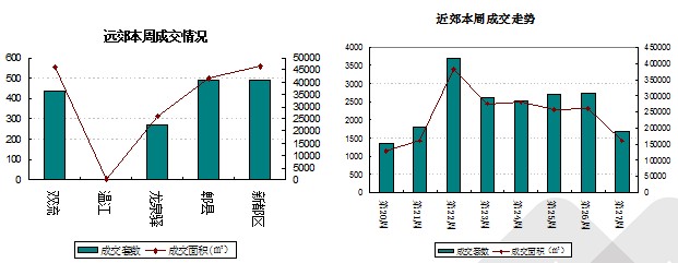 成都主城區(qū)住宅成交均價9211元/㎡ 緩慢上漲