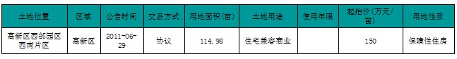 成都主城區(qū)住宅成交均價9211元/㎡ 緩慢上漲