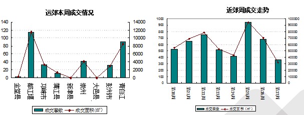 成都主城區(qū)住宅成交均價9211元/㎡ 緩慢上漲