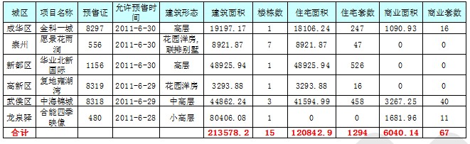 成都主城區(qū)住宅成交均價9211元/㎡ 緩慢上漲