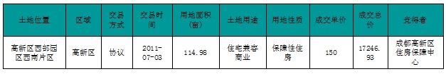 成都主城區(qū)住宅成交均價9211元/㎡ 緩慢上漲