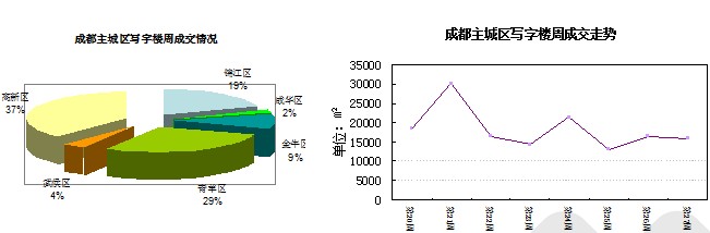 成都主城區(qū)住宅成交均價9211元/㎡ 緩慢上漲