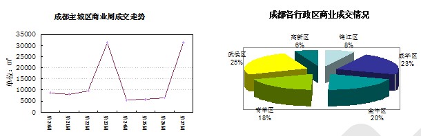 成都主城區(qū)住宅成交均價9211元/㎡ 緩慢上漲