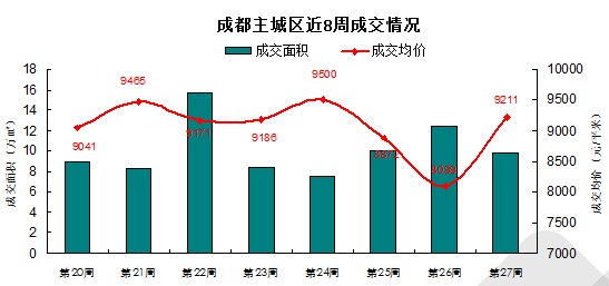 成都主城區(qū)住宅成交均價9211元/㎡ 緩慢上漲