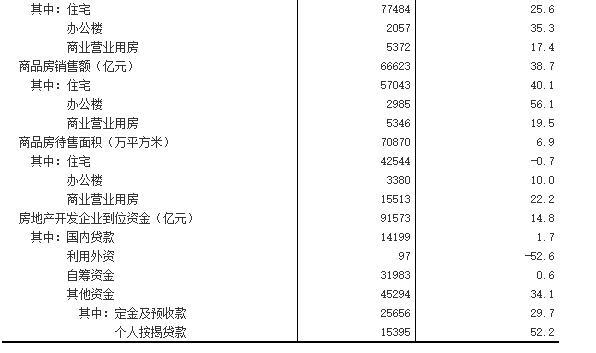 ǰ·a(chn)ͶYL(zhng)5.4% eͬL(zhng)25.5%