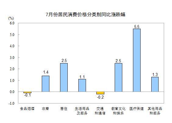 7CPIͬϝq1.4% סͬȝq2.5%