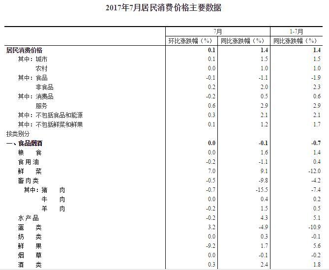 7CPIͬϝq1.4% סͬȝq2.5%