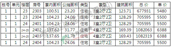 90סլcu̖ ƾr5700Ԫ/ƽ