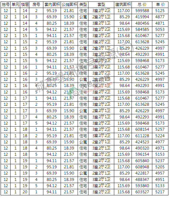 оG119סլu̖(ho) ƾr(ji)5040Ԫ/ƽ