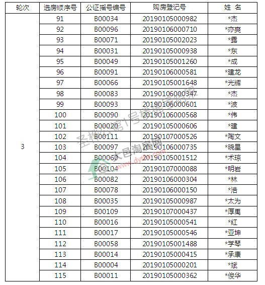 ʥ幫^1̖Ǔu̖Y(ji):к90.43%