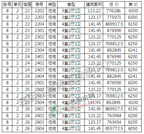 8̖ǌu̖ ƾr(ji)6561Ԫ/ƽ