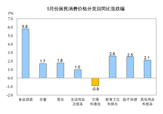 5CPIͬȝq2.7% סrͬȝq1.8%