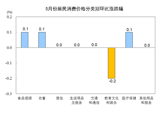 5CPIͬȝq2.7% סrͬȝq1.8%