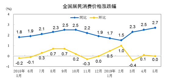 5CPIͬȝq2.7% סrͬȝq1.8%