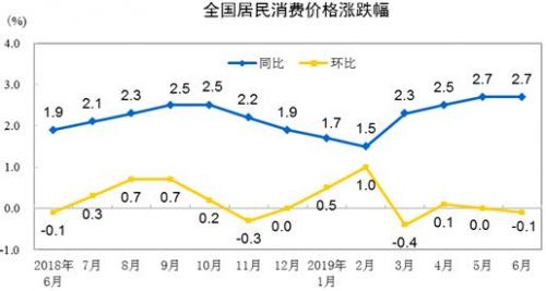 6CPIͬϝq2.7% סr(ji)ͬȝq1.6%