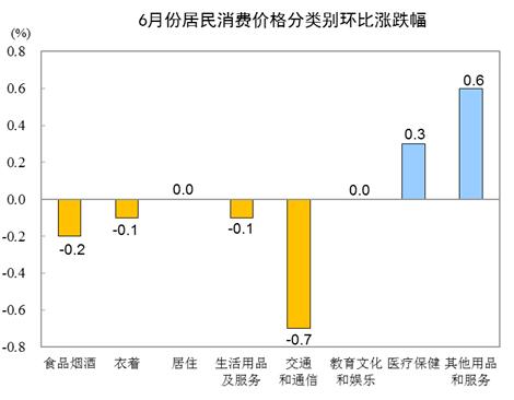 6CPIͬϝq2.7% סr(ji)ͬȝq1.6%