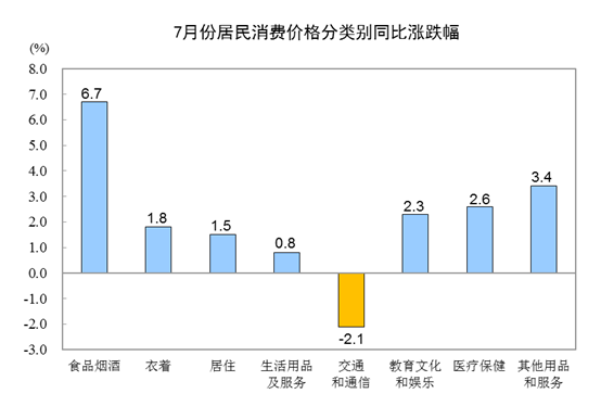 7CPIͬϝq2.8% סrͬȝq1.5%