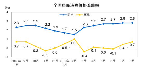 8CPIͬϝq2.8% סrͬȝq1.0%