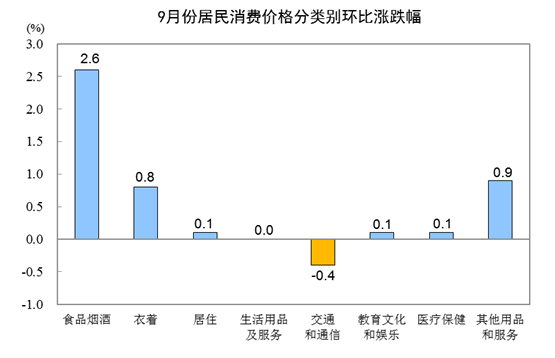 9CPIͬϝq3.0% סr(ji)ͬȝq0.7%