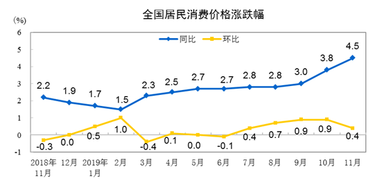 11CPIͬϝq4.5% סrͬȝq0.4%