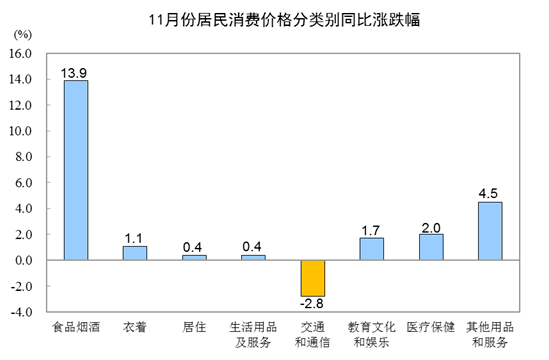 11CPIͬϝq4.5% סrͬȝq0.4%