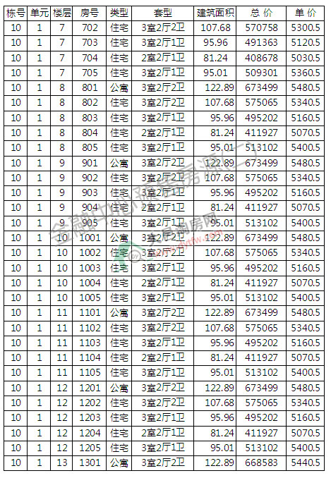 ؽ10̖(ho)_P r(ji)5208Ԫ/ƽ