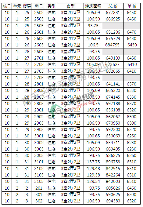 10̖(ho)_P r(ji)6445Ԫ/ƽ