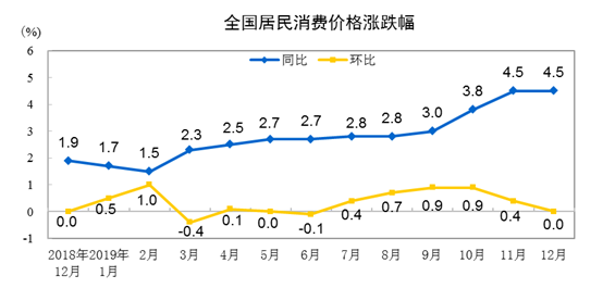 12CPIͬϝq4.5% סr(ji)ͬȝq0.5%