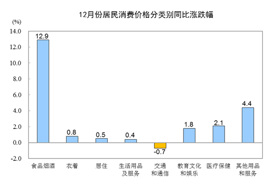 12CPIͬϝq4.5% סr(ji)ͬȝq0.5%
