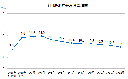 2019ȫخa(chn)_l(f)ͶYͬL9.9%