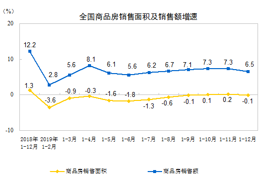 2019ȫخa(chn)_l(f)ͶYͬL9.9%