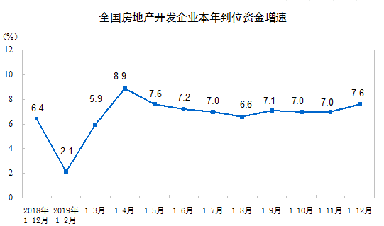 2019ȫخa(chn)_l(f)ͶYͬL9.9%