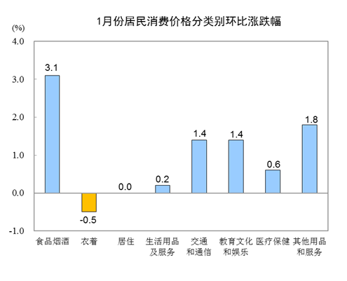20201CPIͬϝq5.4% סͬȝq0.5%