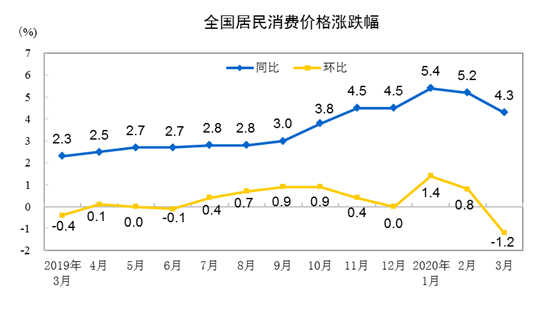 20203CPIͬϝq4.3% סͬµ0.1%