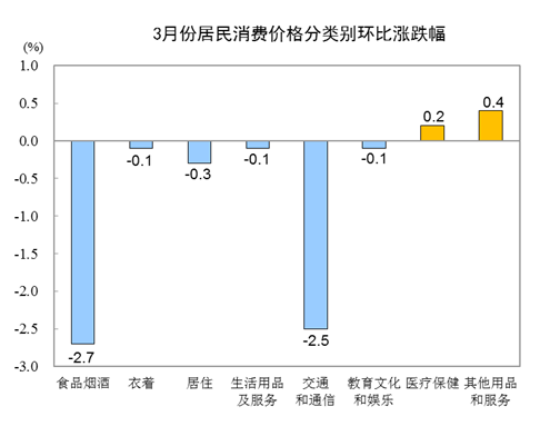 20203CPIͬϝq4.3% סͬµ0.1%