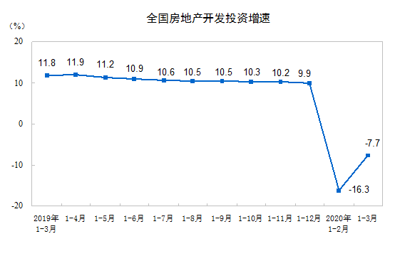 2020ǰ3·خa(chn)_l(f)ͶYͬ½7.7%
