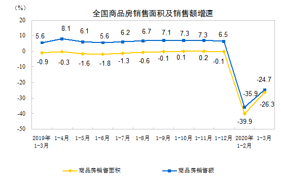 2020ǰ3·خa(chn)_l(f)ͶYͬ½7.7%