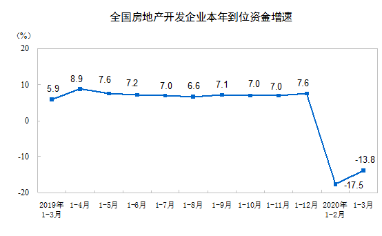 2020ǰ3·خa(chn)_l(f)ͶYͬ½7.7%