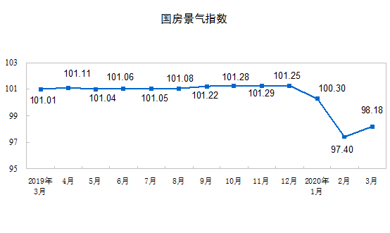 2020ǰ3·خa(chn)_l(f)ͶYͬ½7.7%