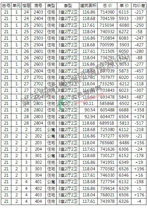 оG21̖(ho)_P r(ji)6330Ԫ/ƽ,q15.77%
