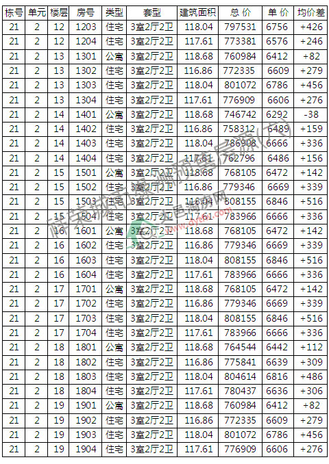 оG21̖(ho)_P r(ji)6330Ԫ/ƽ,q15.77%