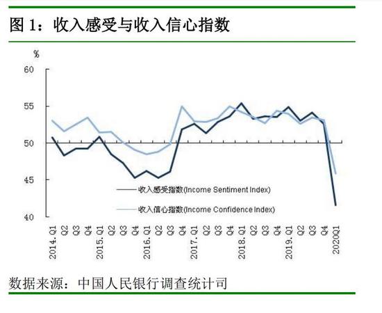 央行調(diào)查報告:27.5%居民認為收入減少