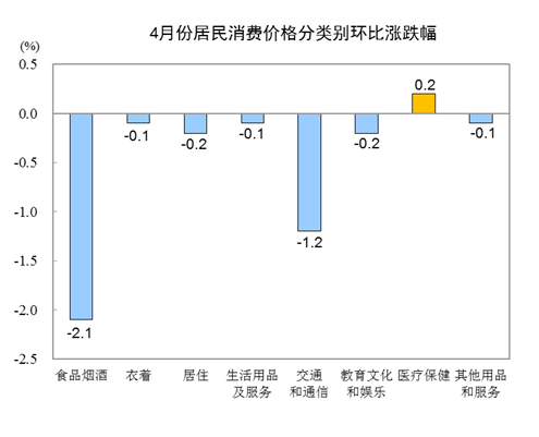 20204CPIͬϝq3.3% סͬµ0.3%