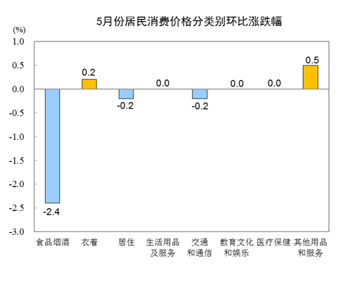 20205CPIͬϝq2.4% סͬµ0.5%