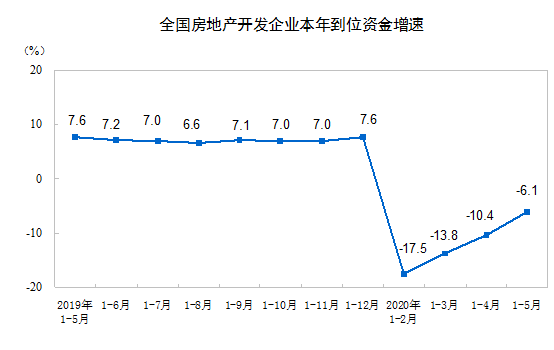 2020ǰ5·خa(chn)_(ki)l(f)ͶYͬ½0.3%