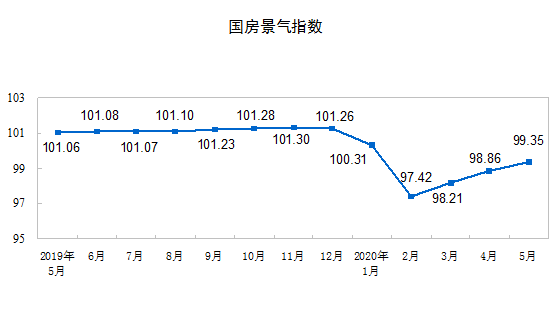 2020ǰ5·خa(chn)_(ki)l(f)ͶYͬ½0.3%