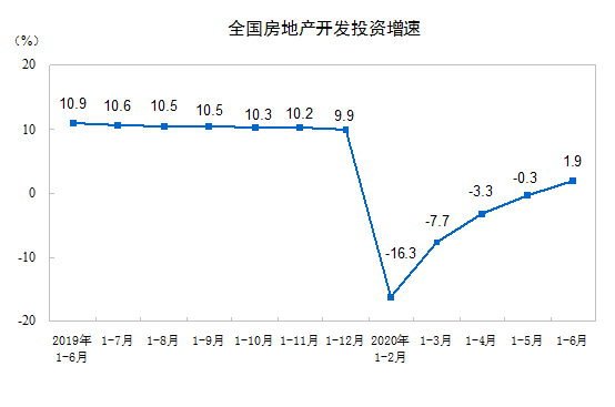2020ǰ6·خa(chn)_l(f)ͶYͬL1.9%