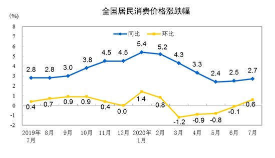 20207CPIͬϝq2.7% סͬµ0.7%