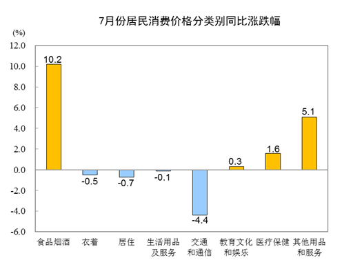 20207CPIͬϝq2.7% סͬµ0.7%